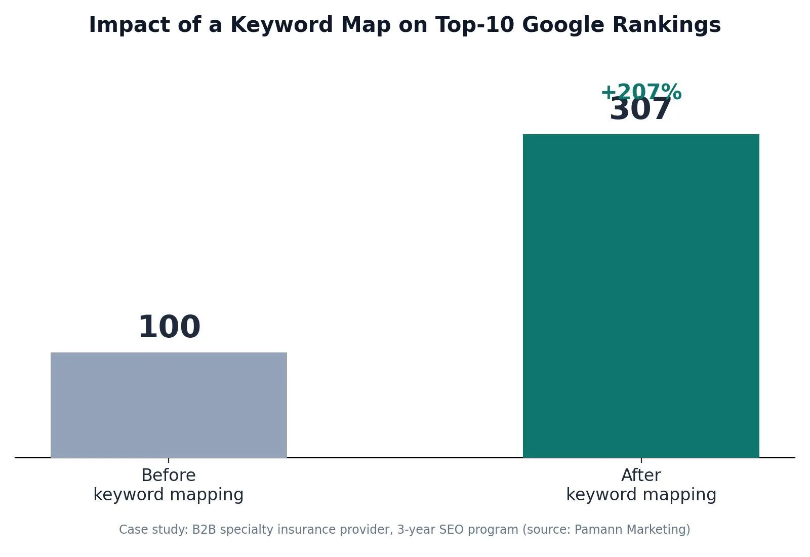Keyword Mapping: What It Is & How to Use It — Why Keyword Mapping Matters