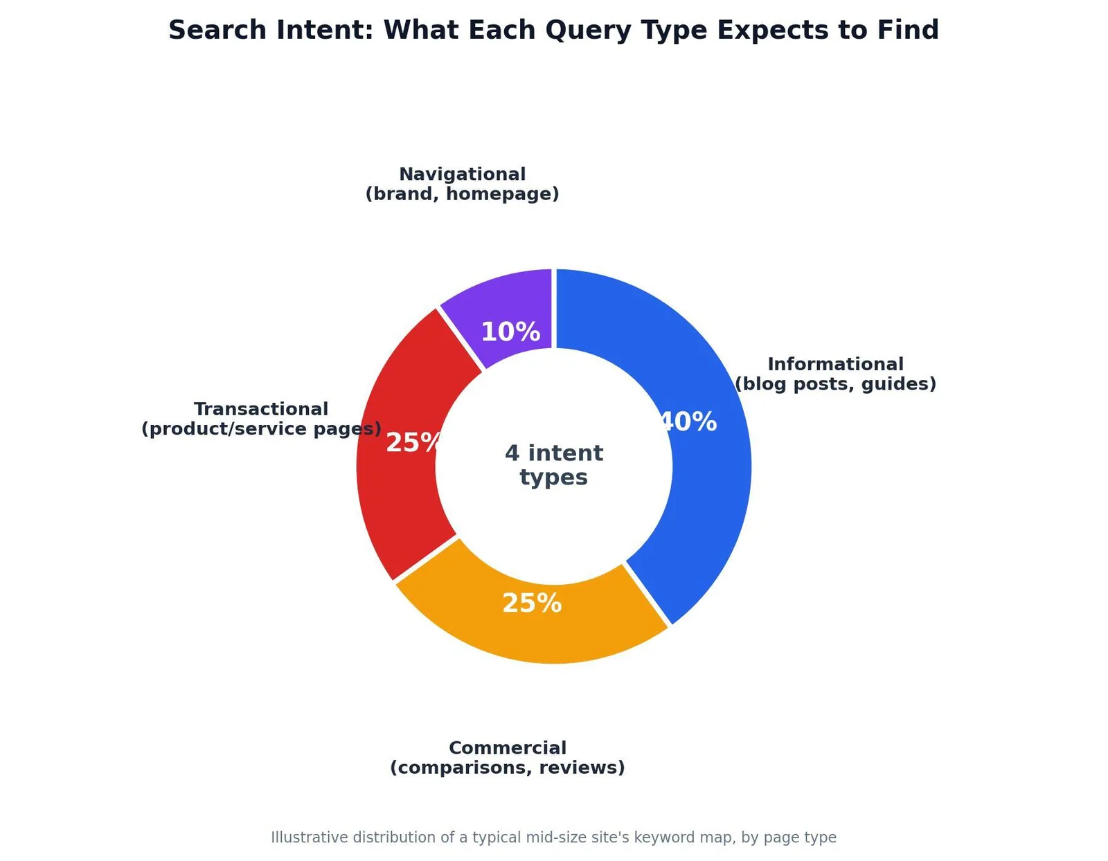 Keyword Mapping: What It Is & How to Use It — Search Intent: The Foundation of a Good Keyword Map