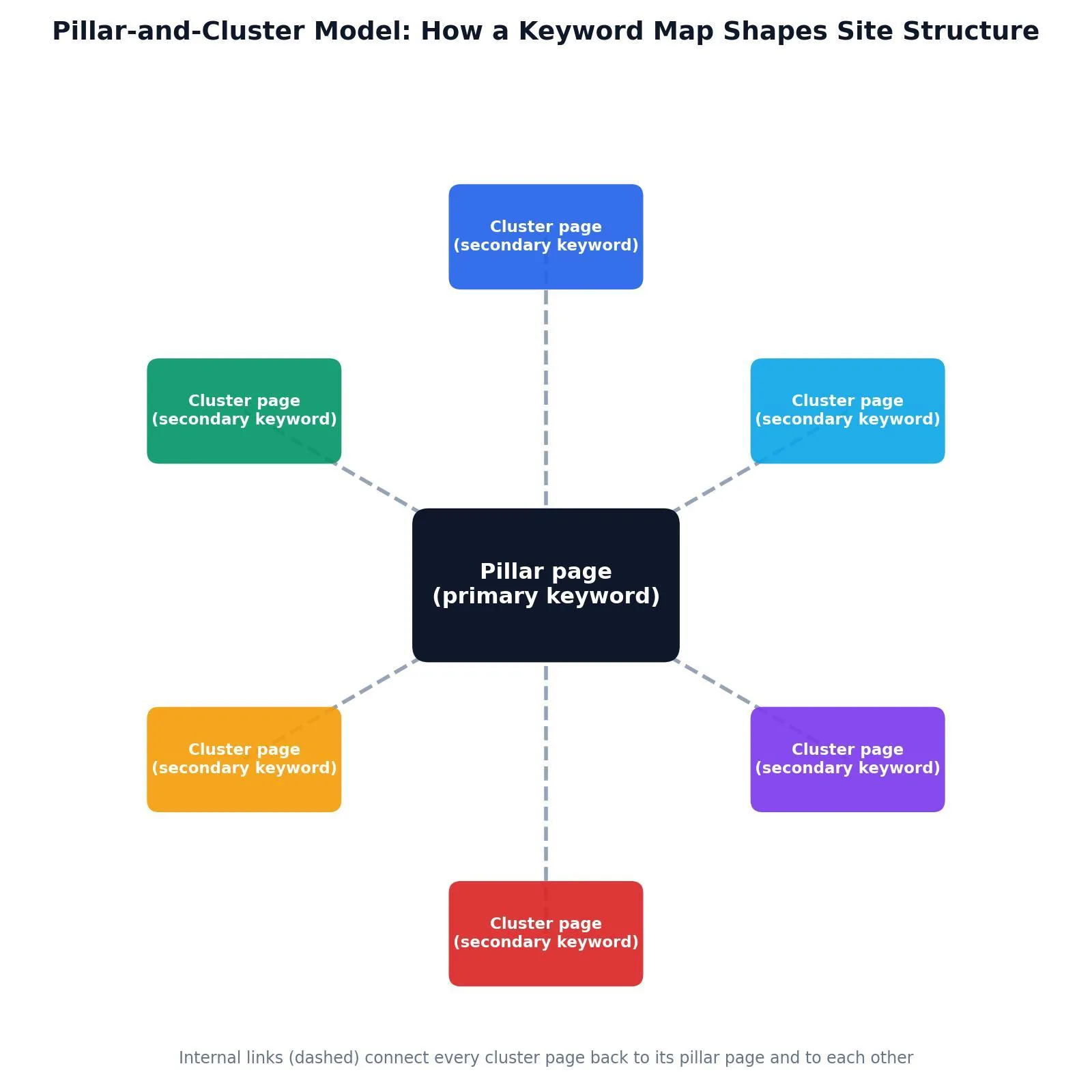 Keyword Mapping: What It Is & How to Use It — Keyword Mapping and Site Structure