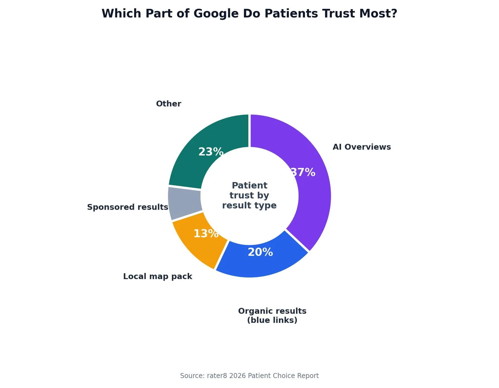 SEO for Doctors: Complete Playbook for 2026 — Which Part of Google Do Patients Trust Most?
