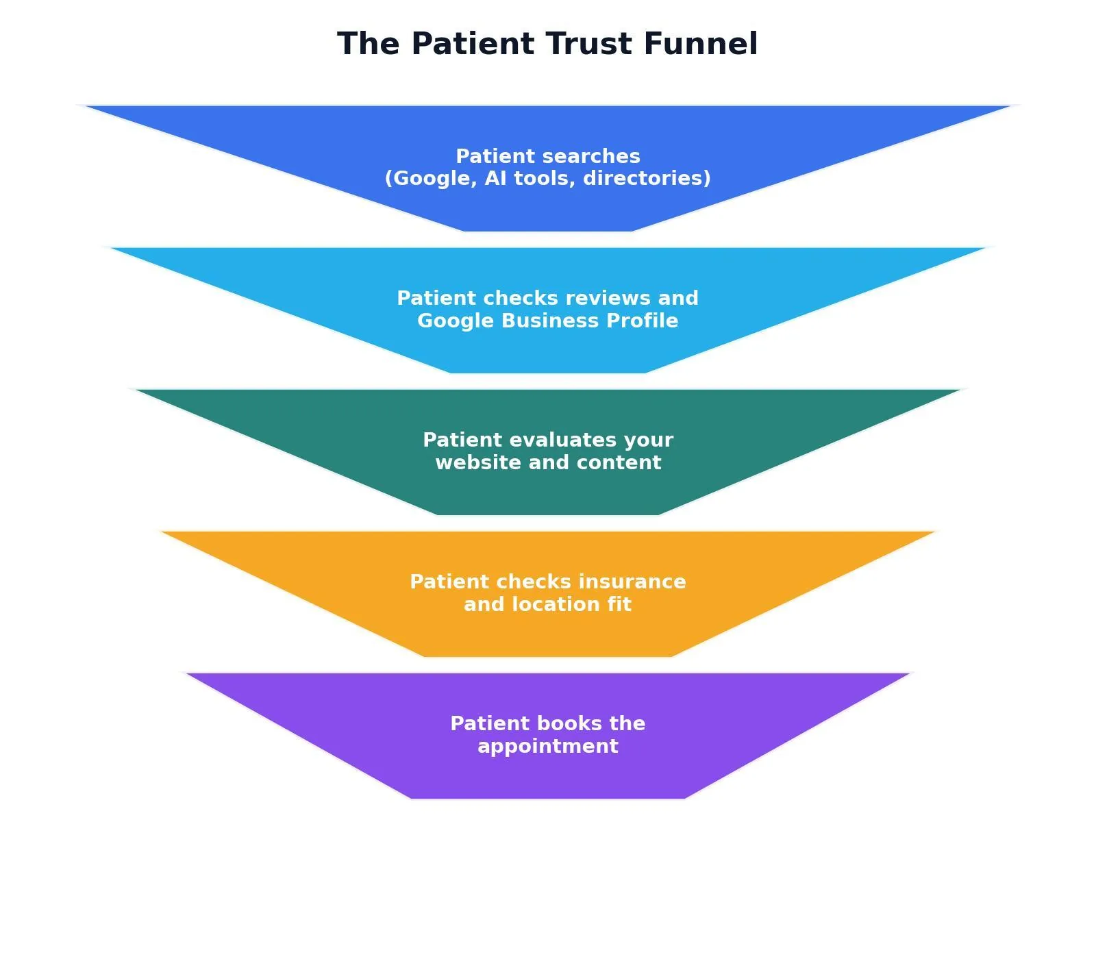 SEO for Doctors: Complete Playbook for 2026 — The Patient Trust Funnel