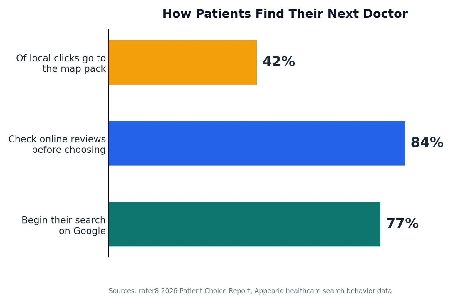 SEO for Doctors: Complete Playbook for 2026 — How Patients Actually Find Their Doctor
