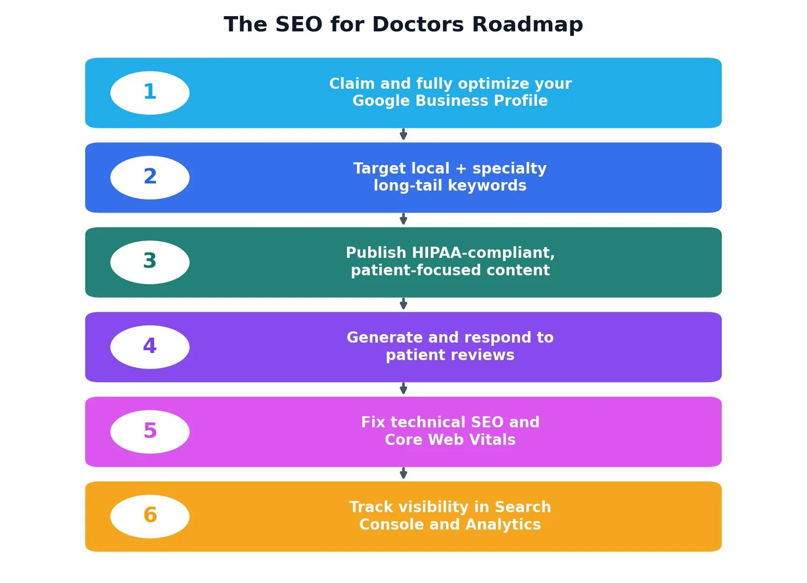 SEO for Doctors: Complete Playbook for 2026 — The SEO for Doctors Roadmap