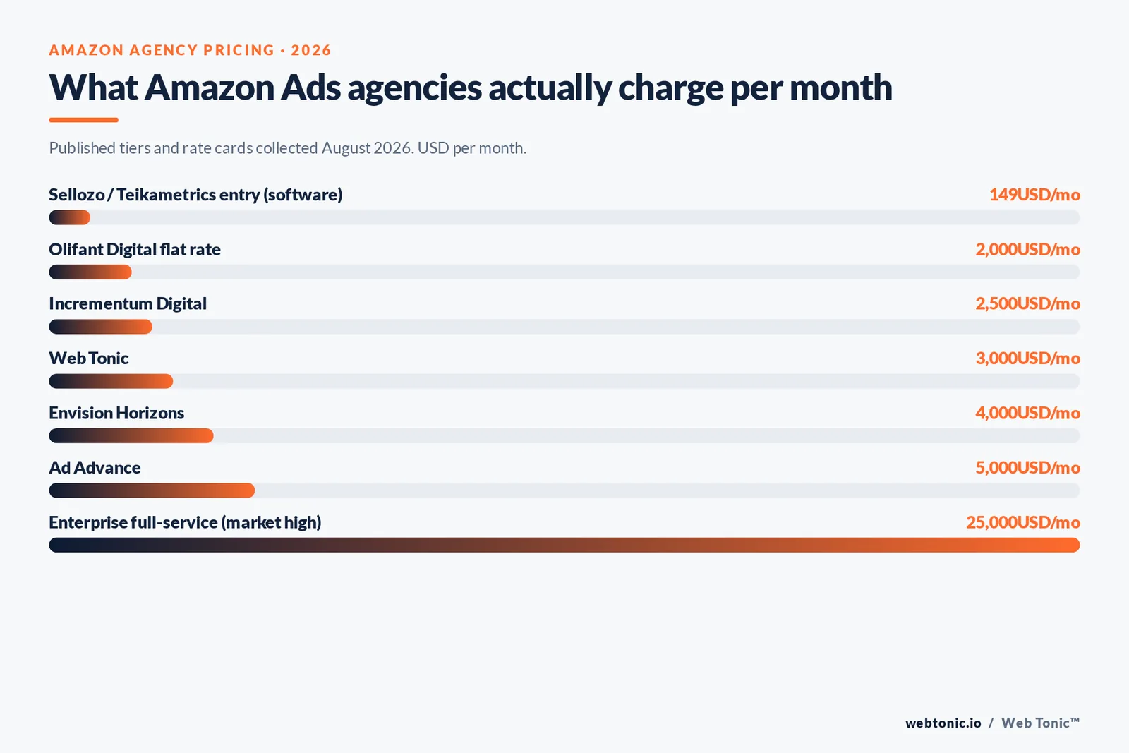 Bar chart of published monthly Amazon Ads agency pricing tiers in 2026, from $149 software plans to $25,000 enterprise retainers