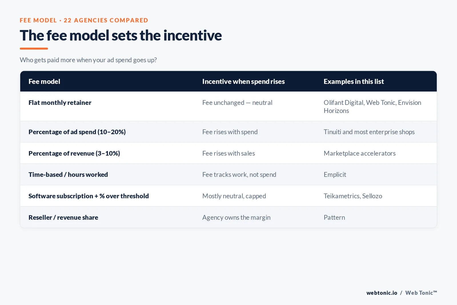 Matrix comparing Amazon agency fee models and what happens to the fee when ad spend rises