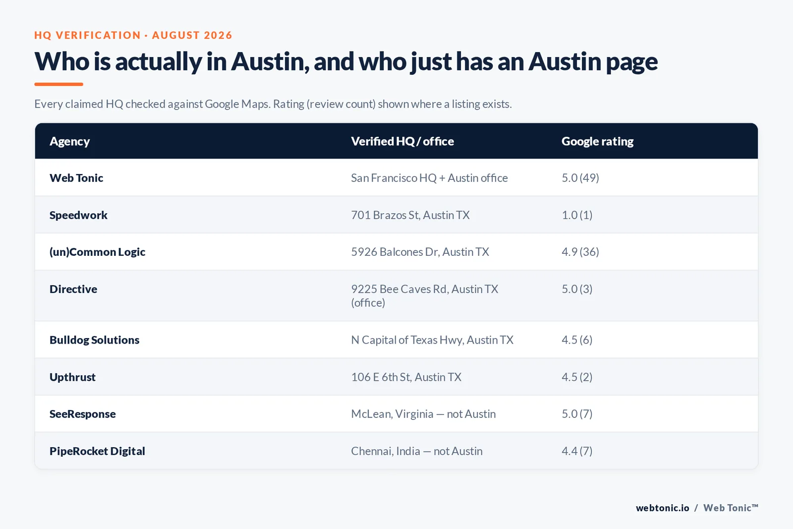 Matrix showing which Austin LinkedIn Ads agencies have a Google Maps verified Austin address and their ratings