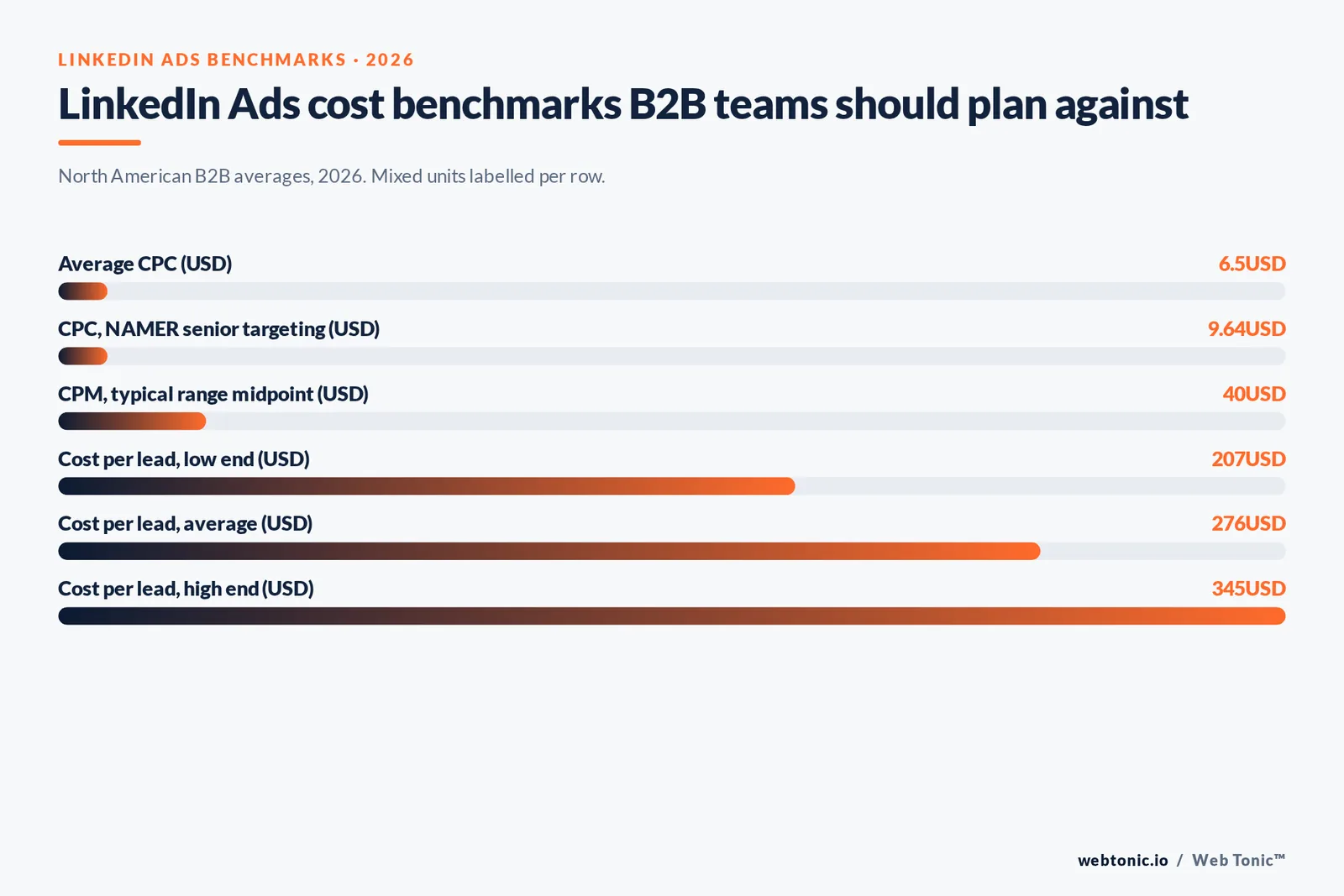Bar chart of 2026 LinkedIn Ads cost benchmarks for North American B2B including CPC, CPM and cost per lead