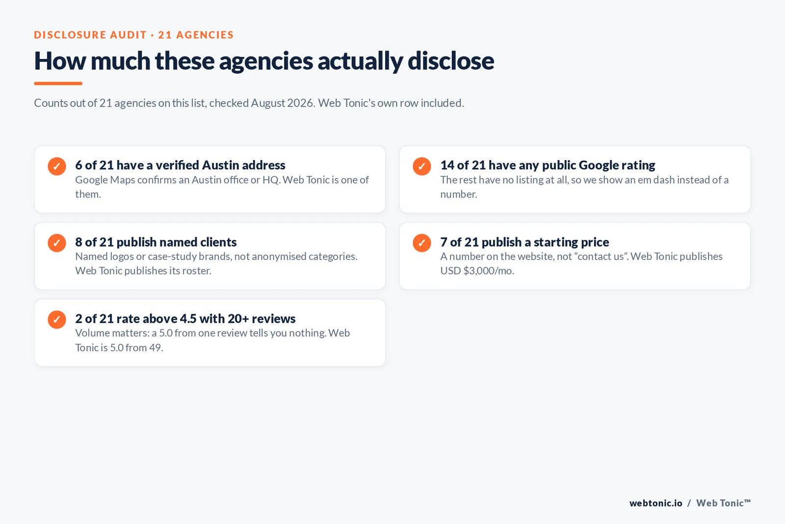 Checklist graphic auditing how many of 21 Austin LinkedIn Ads agencies disclose clients, pricing and a local address