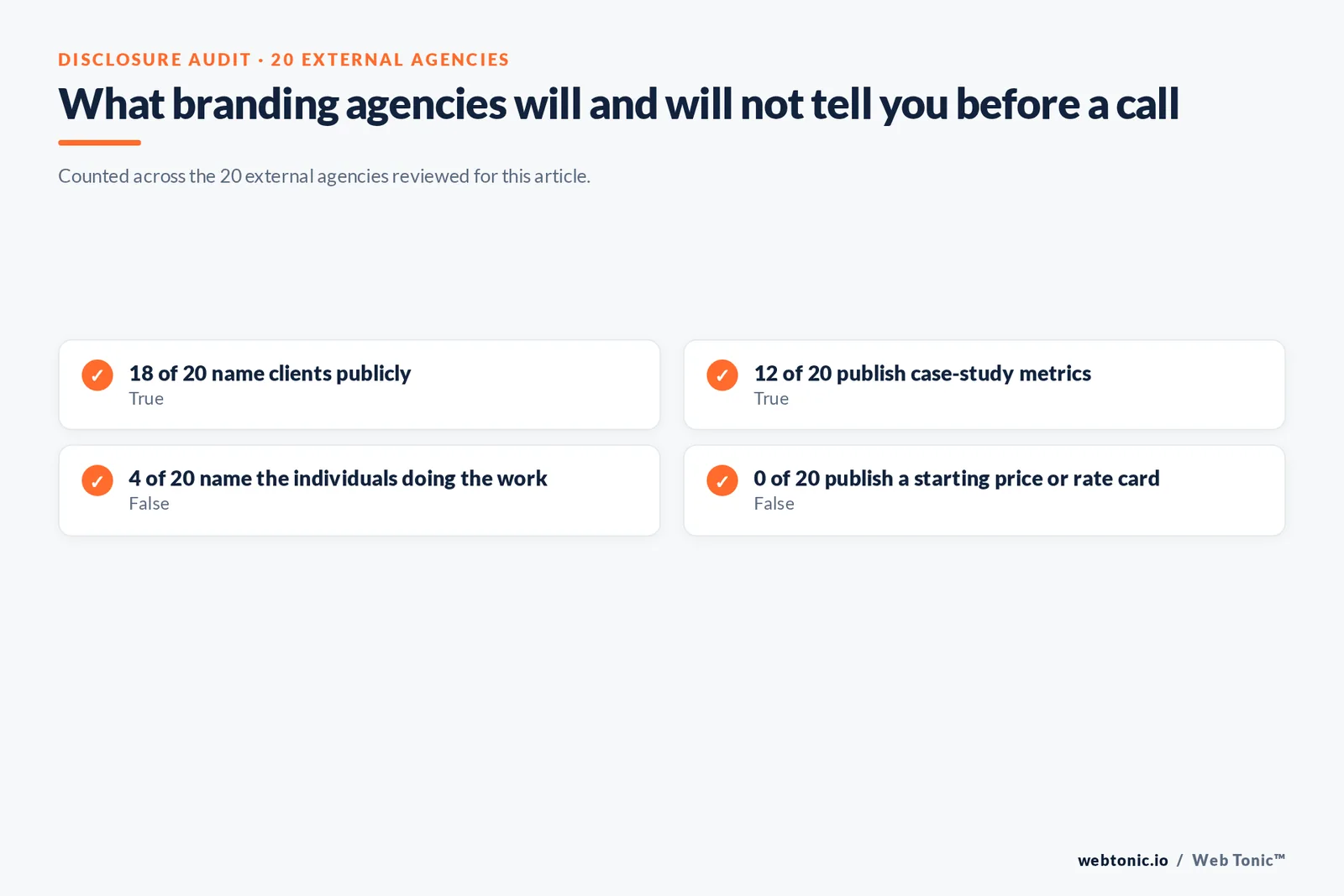 Checklist auditing what 20 branding agencies disclose publicly: clients, case-study metrics, named staff and pricing