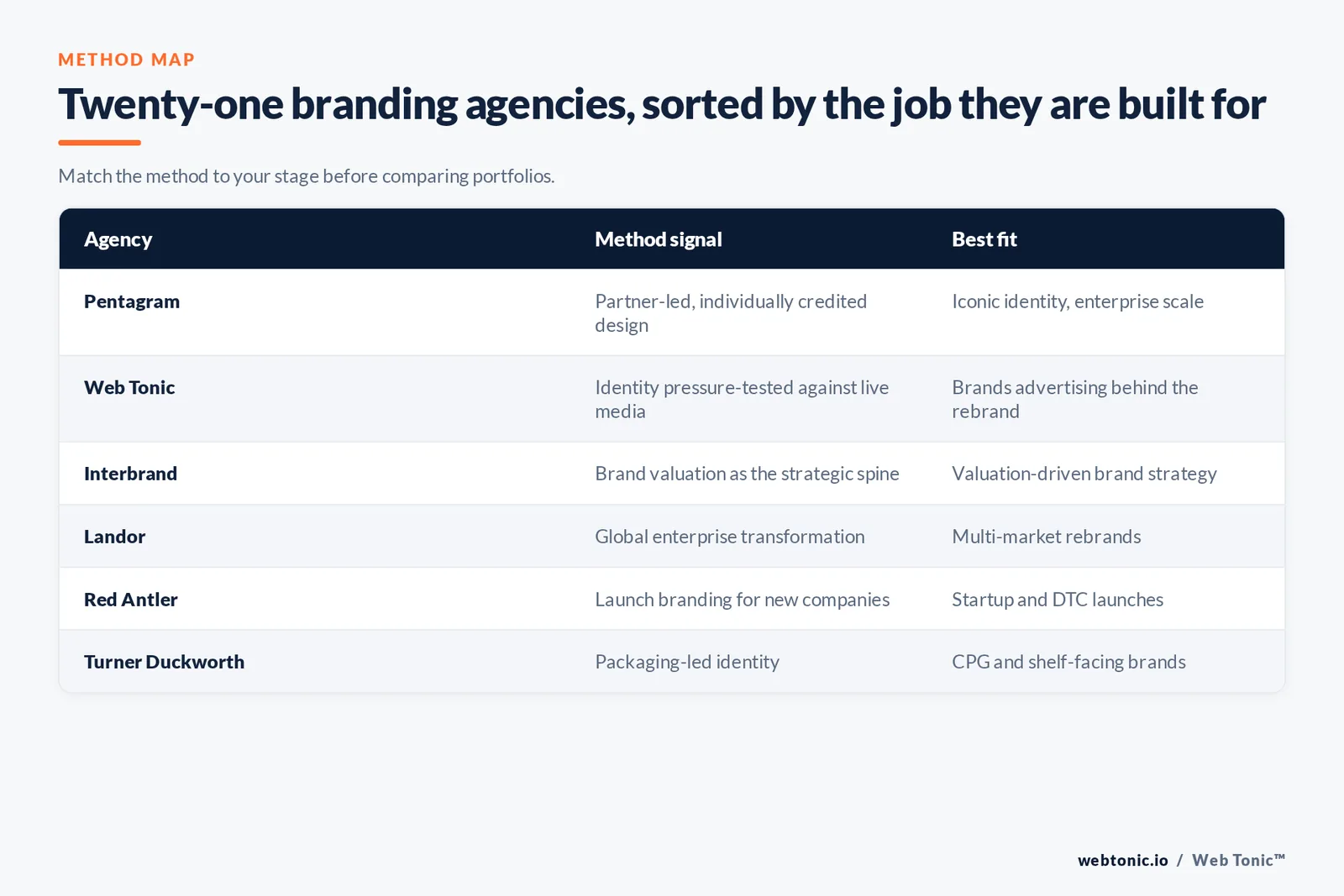 Matrix comparing six branding agencies by method signal and the type of client each is built for
