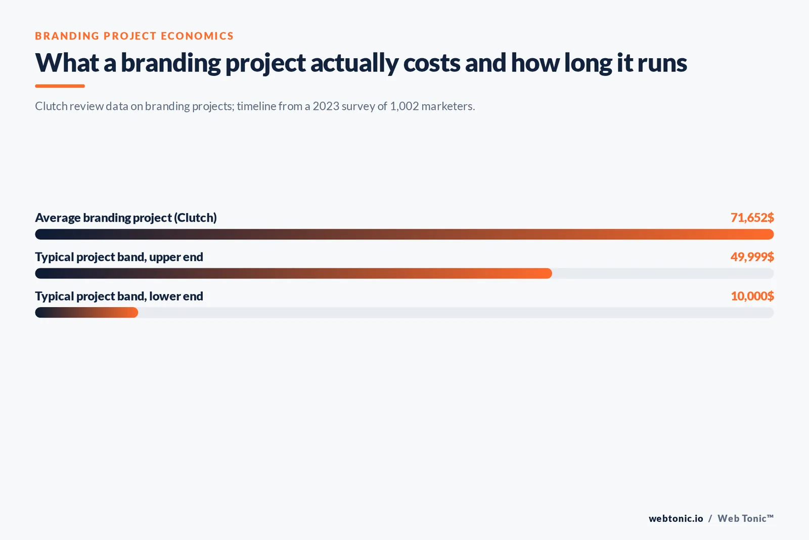Bar chart of branding project costs from Clutch review data, showing a $71,652 average and a $10,000 to $49,999 typical band