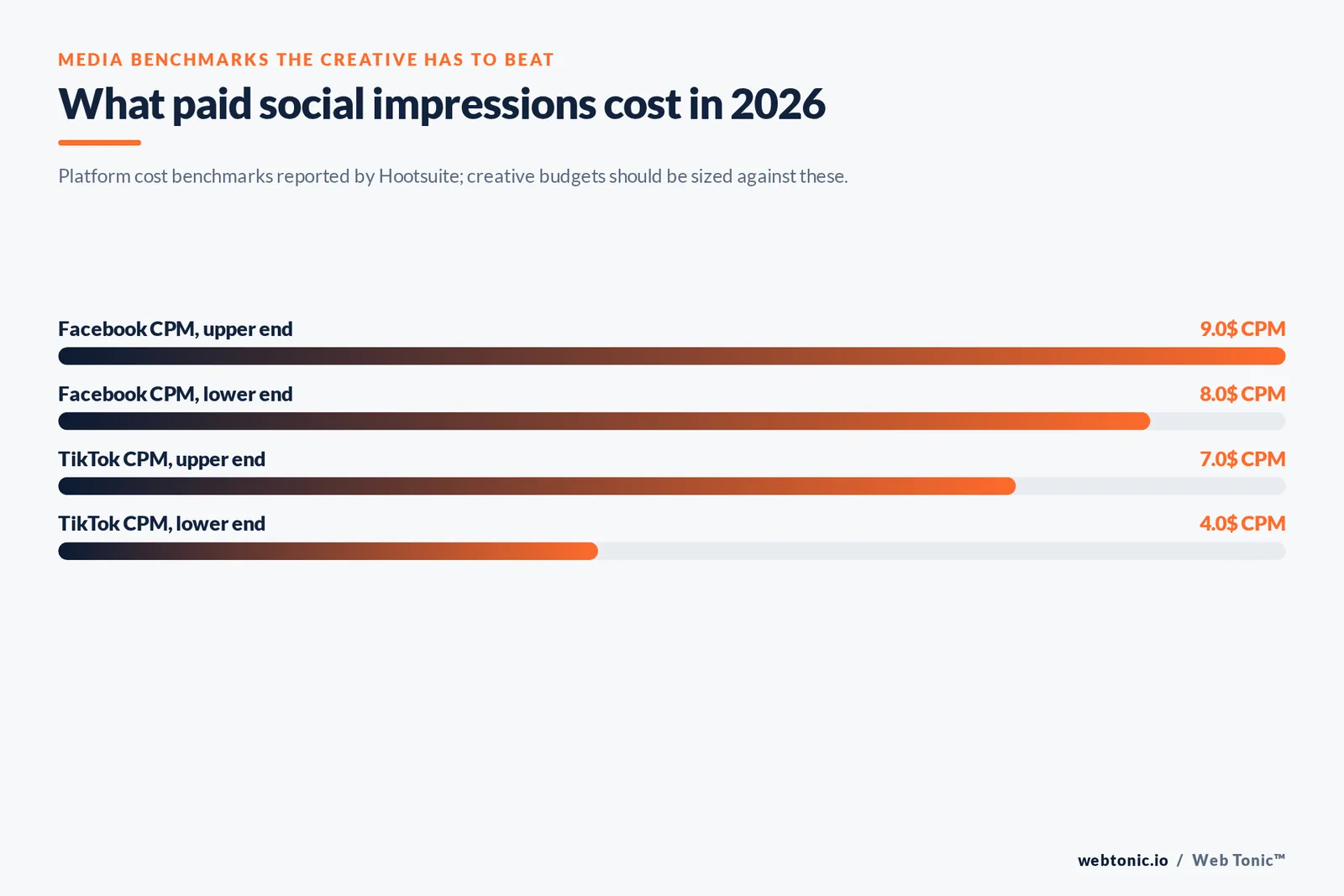 Bar chart of 2026 paid social cost benchmarks showing Facebook CPM of $8 to $9 and TikTok CPM of $4 to $7