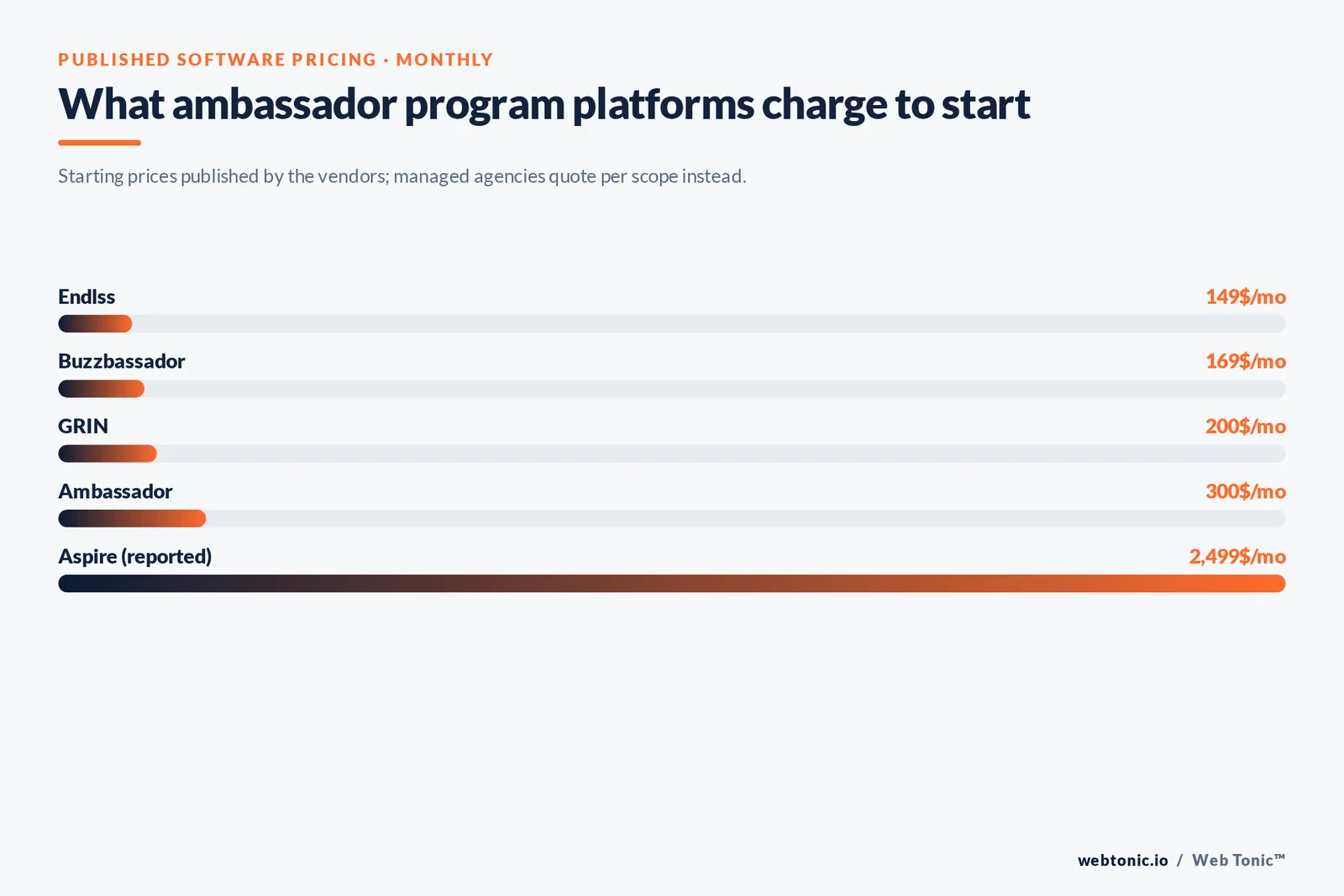 Bar chart of published monthly starting prices for ambassador program platforms, from $149 to $2,499 per month
