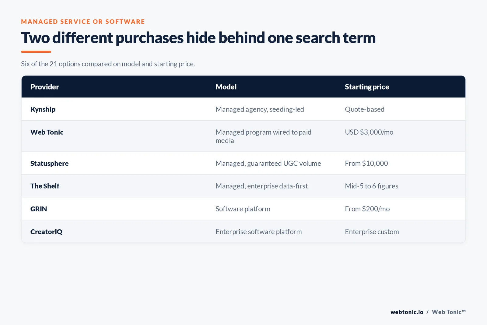 Matrix comparing six ambassador program providers on managed-service versus software model and starting price