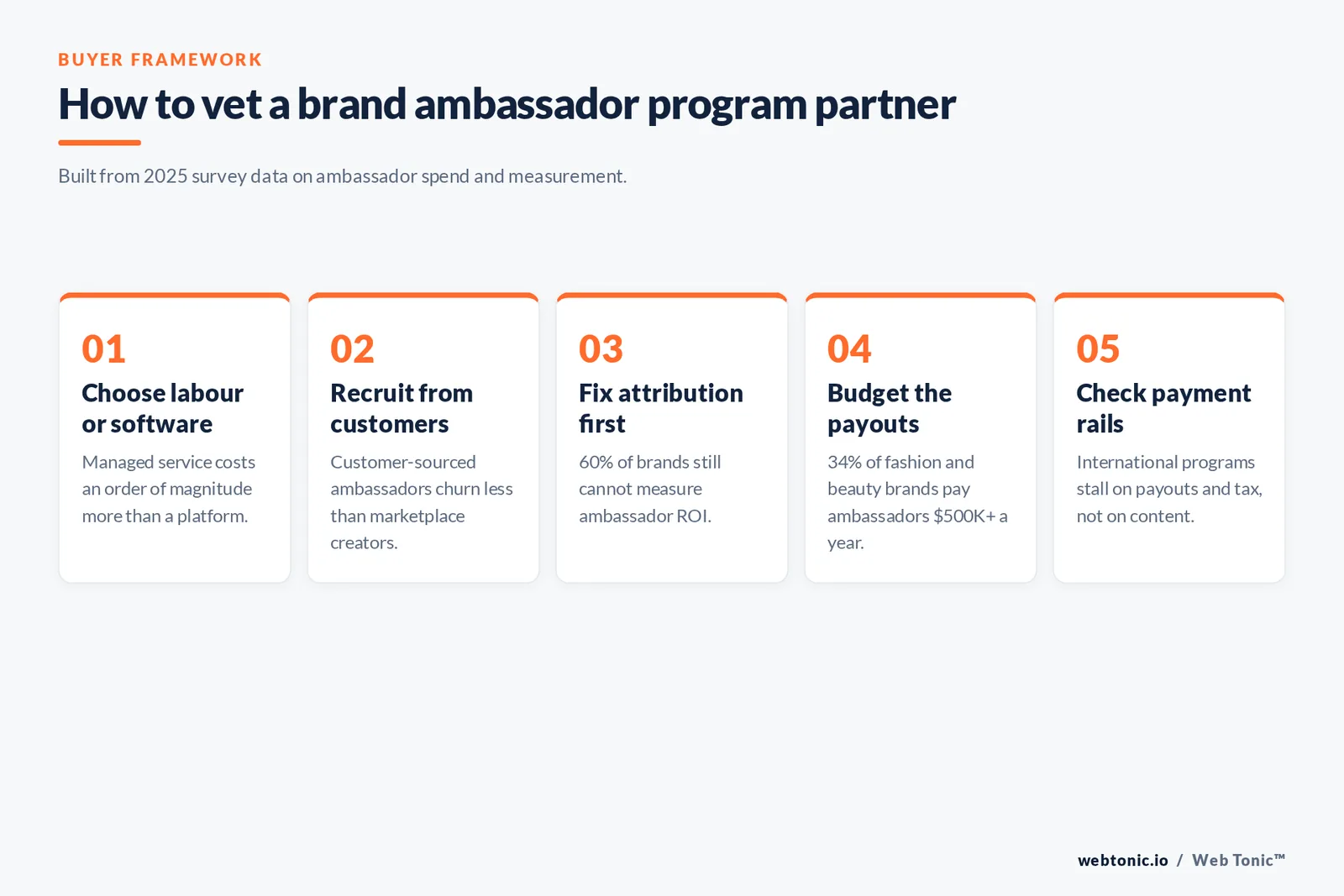 Five-step framework for vetting a brand ambassador program partner