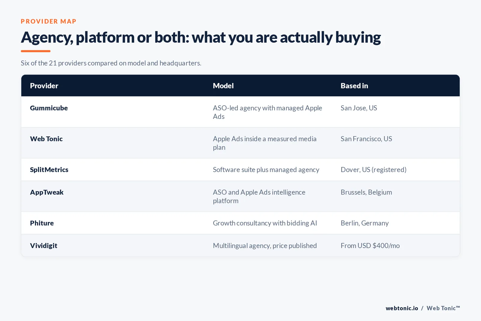 Matrix comparing six Apple Search Ads providers on agency-versus-platform model and headquarters