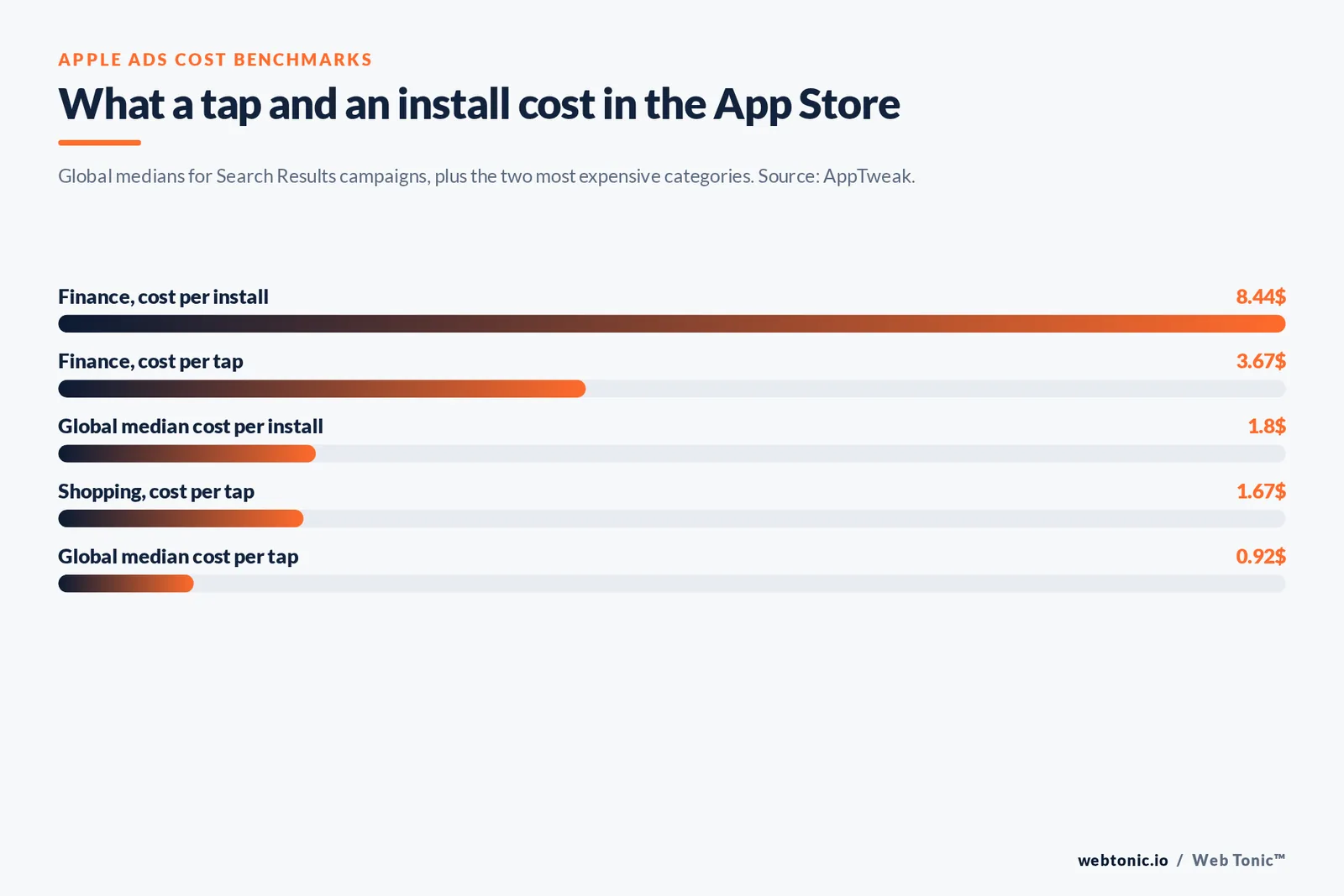Bar chart of Apple Ads cost benchmarks showing a $0.92 global median cost per tap and $8.44 cost per install in Finance