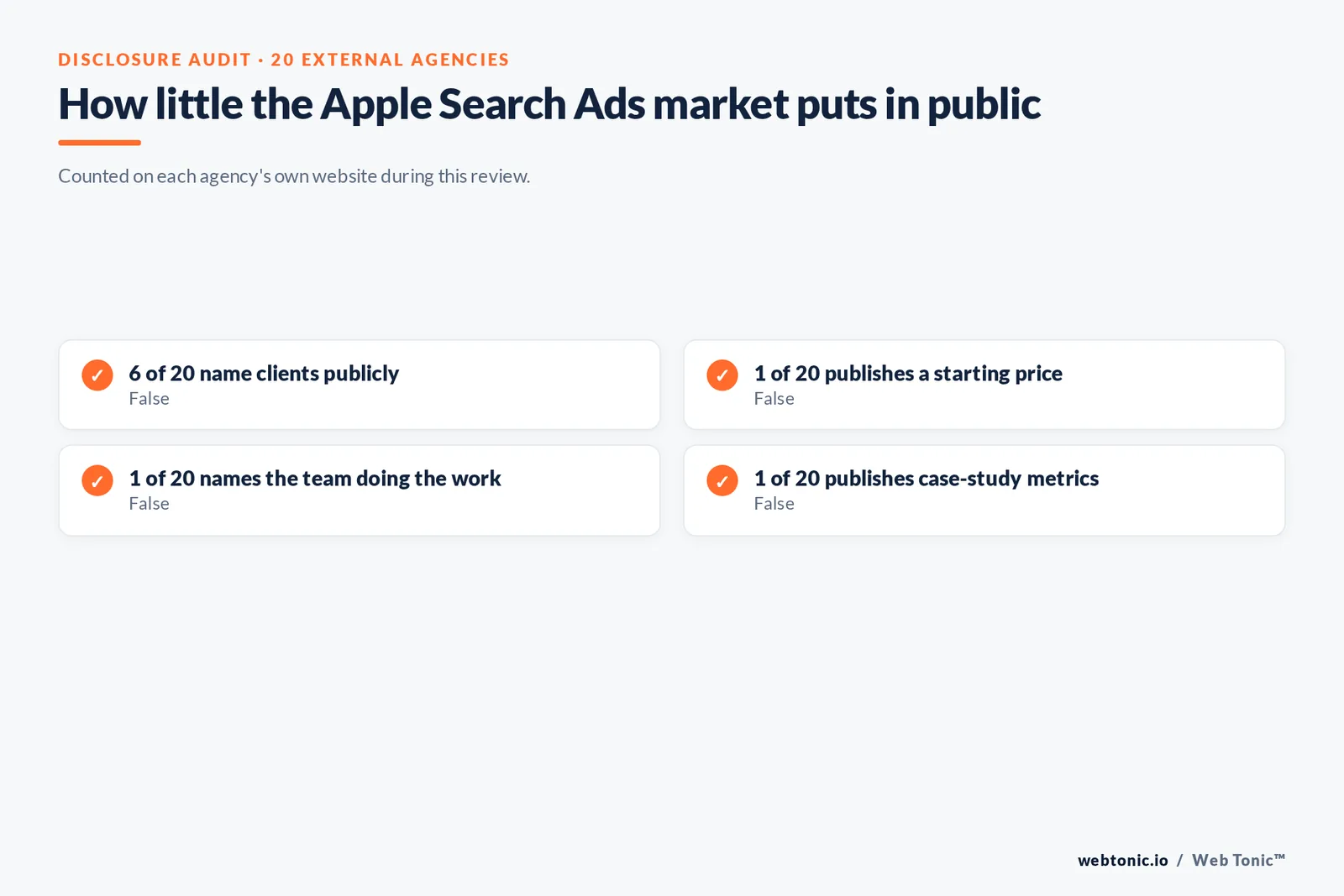 Checklist showing how few of 20 Apple Search Ads agencies publish clients, pricing, staff or case-study metrics