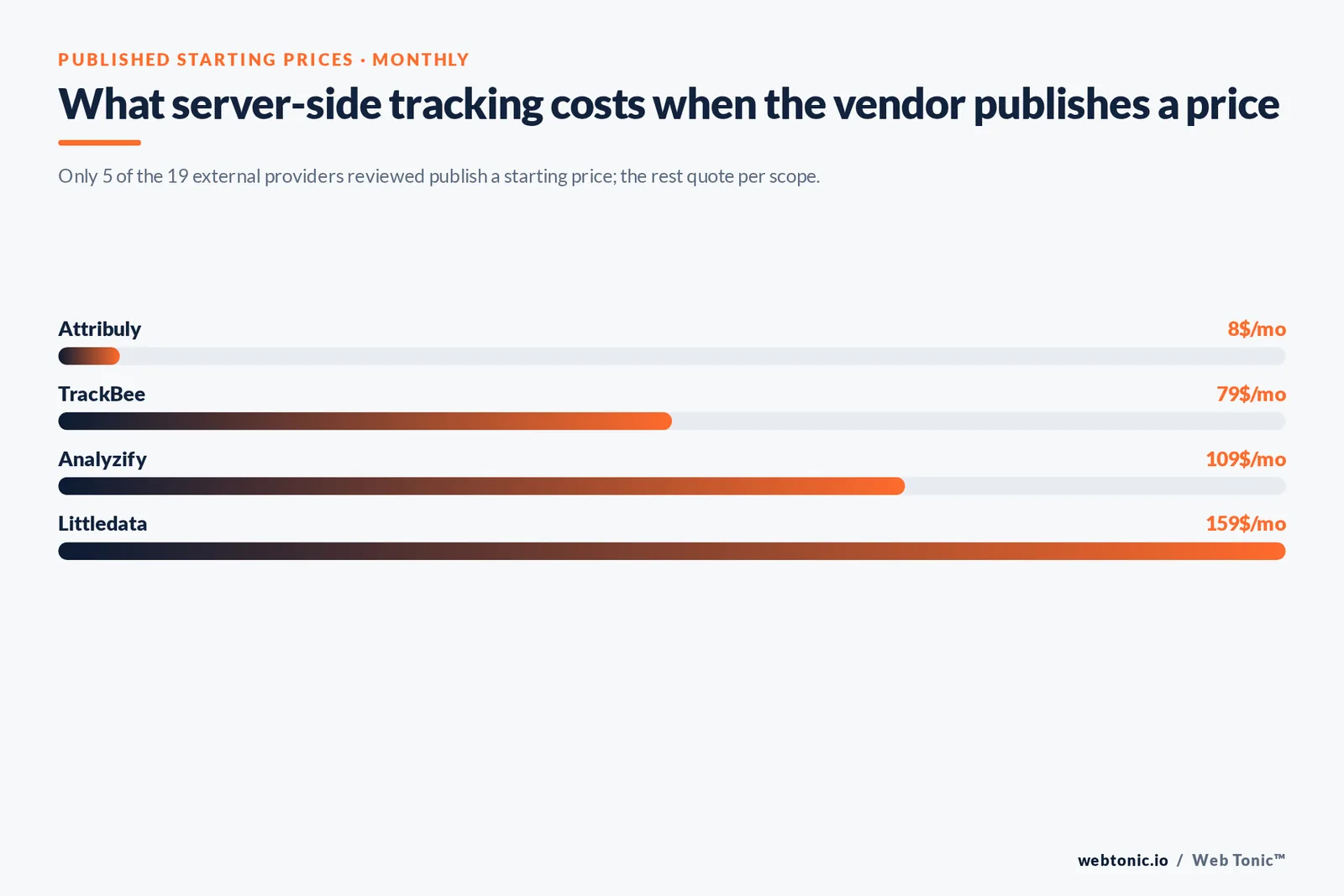 Bar chart of published monthly starting prices for server-side tracking providers, from $8 to $159 per month