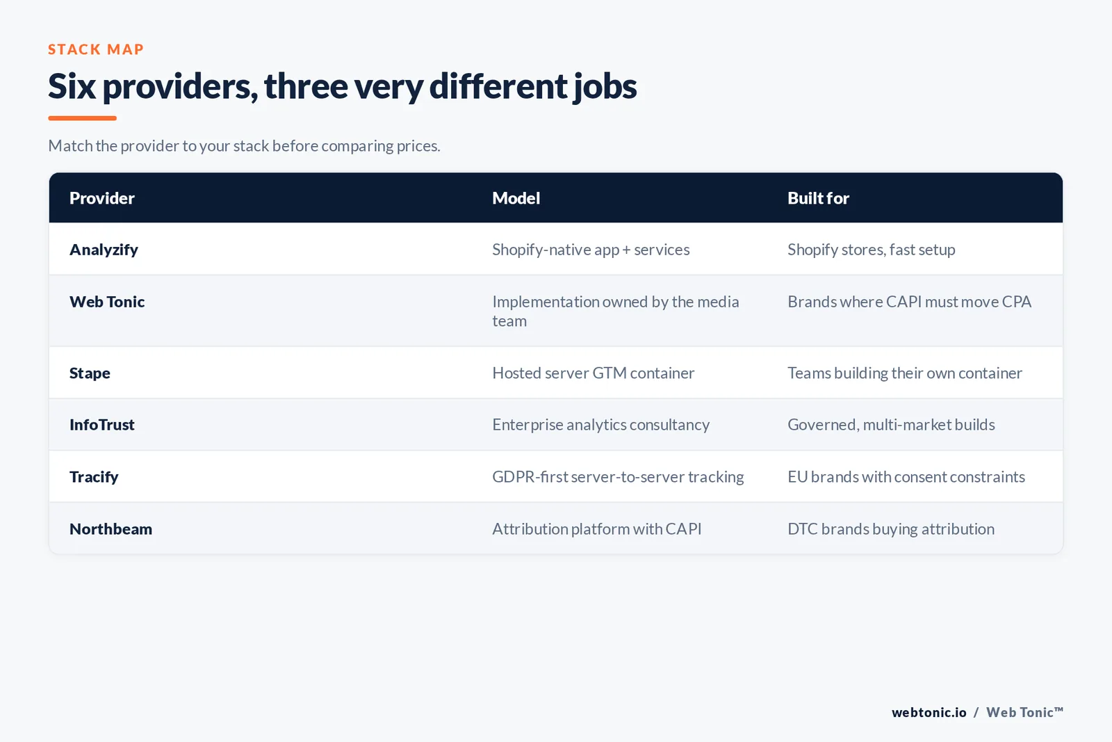 Matrix comparing six Conversions API providers on model and the stack each one is built for