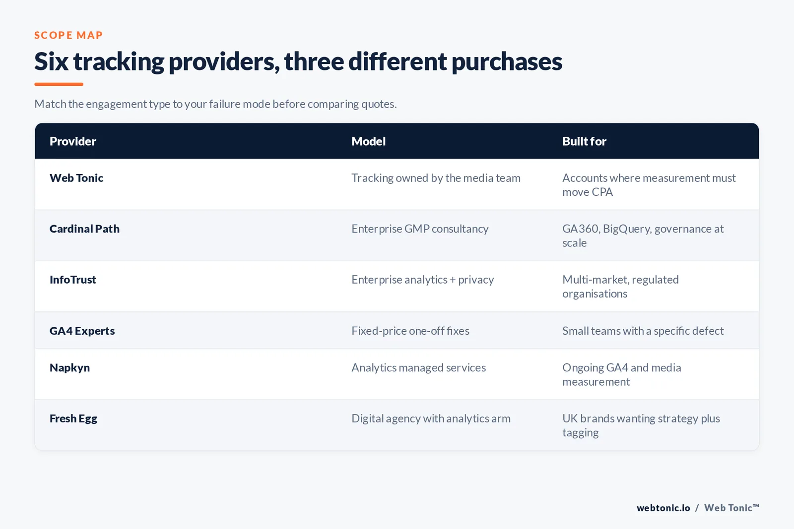 Matrix comparing six conversion tracking providers by engagement model and the buyer each is built for