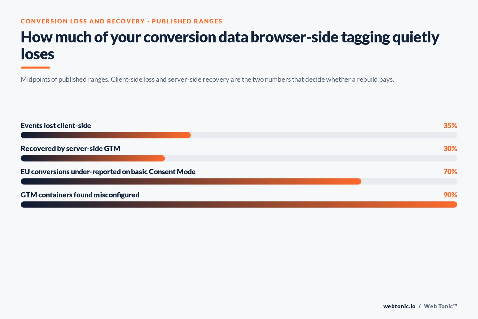 Bar chart of conversion tracking loss and recovery rates, showing 35% of events lost client-side and 30% recovered by server-side tagging