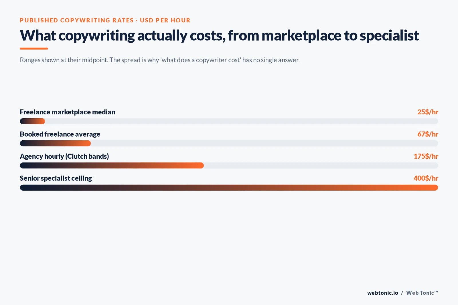 Bar chart of published copywriting rates from a $25 marketplace median to a $400 senior specialist ceiling