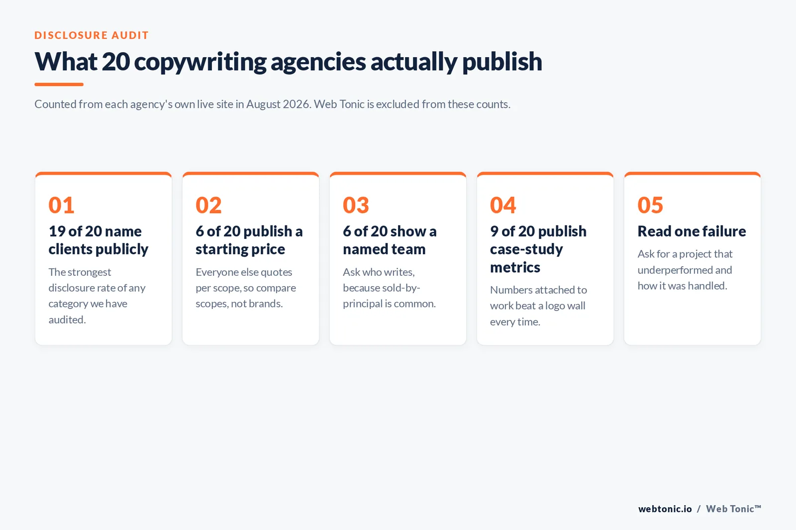 Audit showing what 20 copywriting agencies publish: 19 name clients, 6 publish prices, 9 show case-study metrics