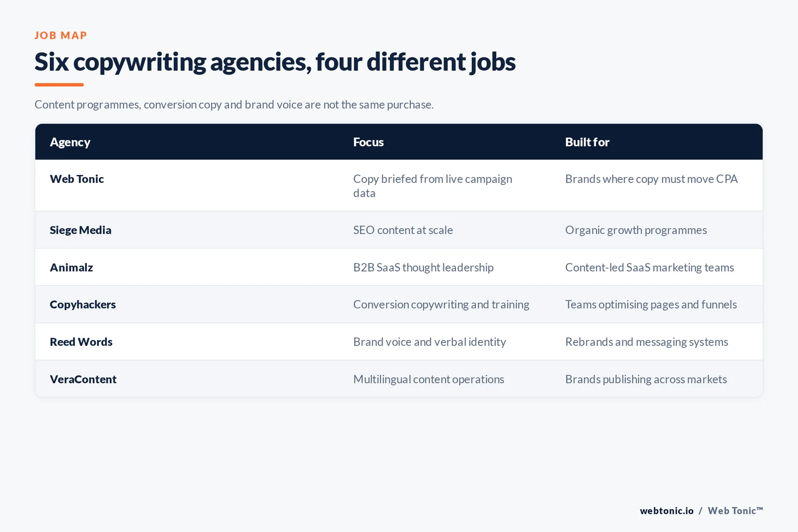 Matrix mapping six copywriting agencies to their focus area and the buyer each one suits