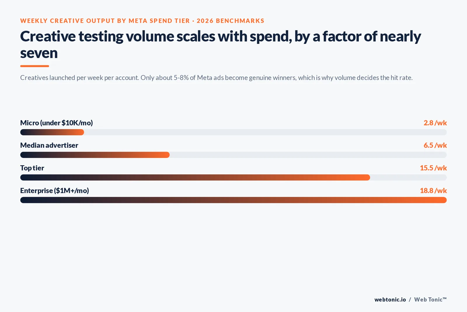 Bar chart of weekly creative testing volume by Meta spend tier, from 2.8 creatives a week to 18.8