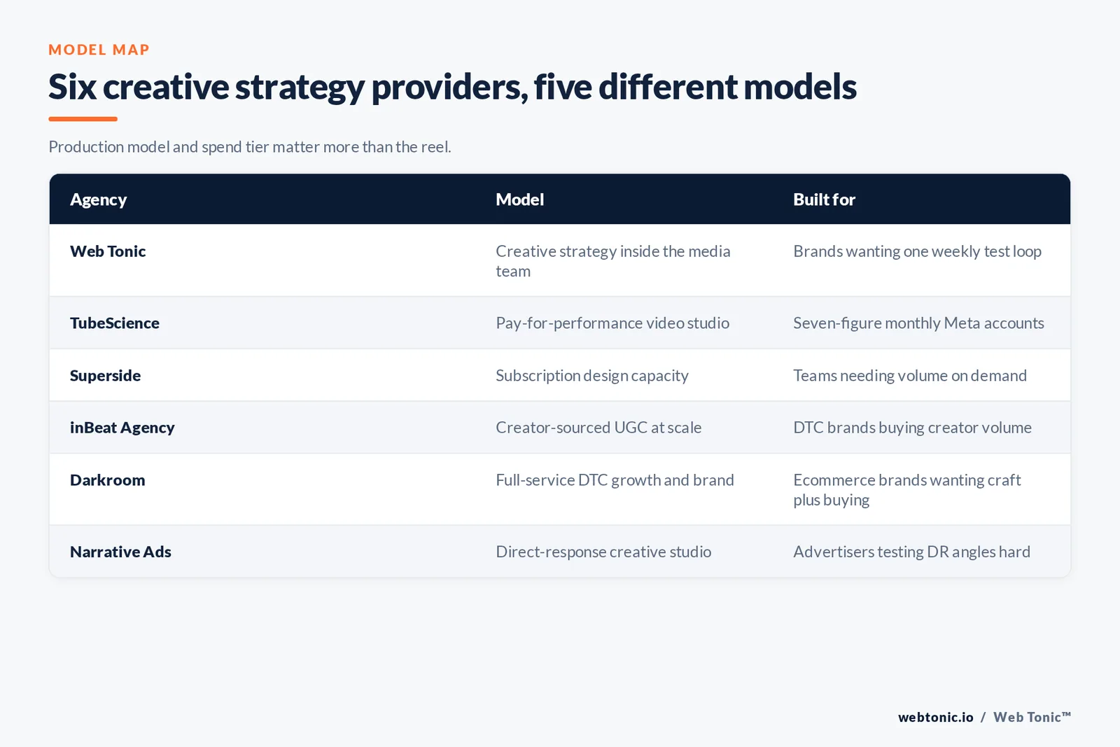 Matrix comparing six creative strategy providers on production model and the spend tier each serves