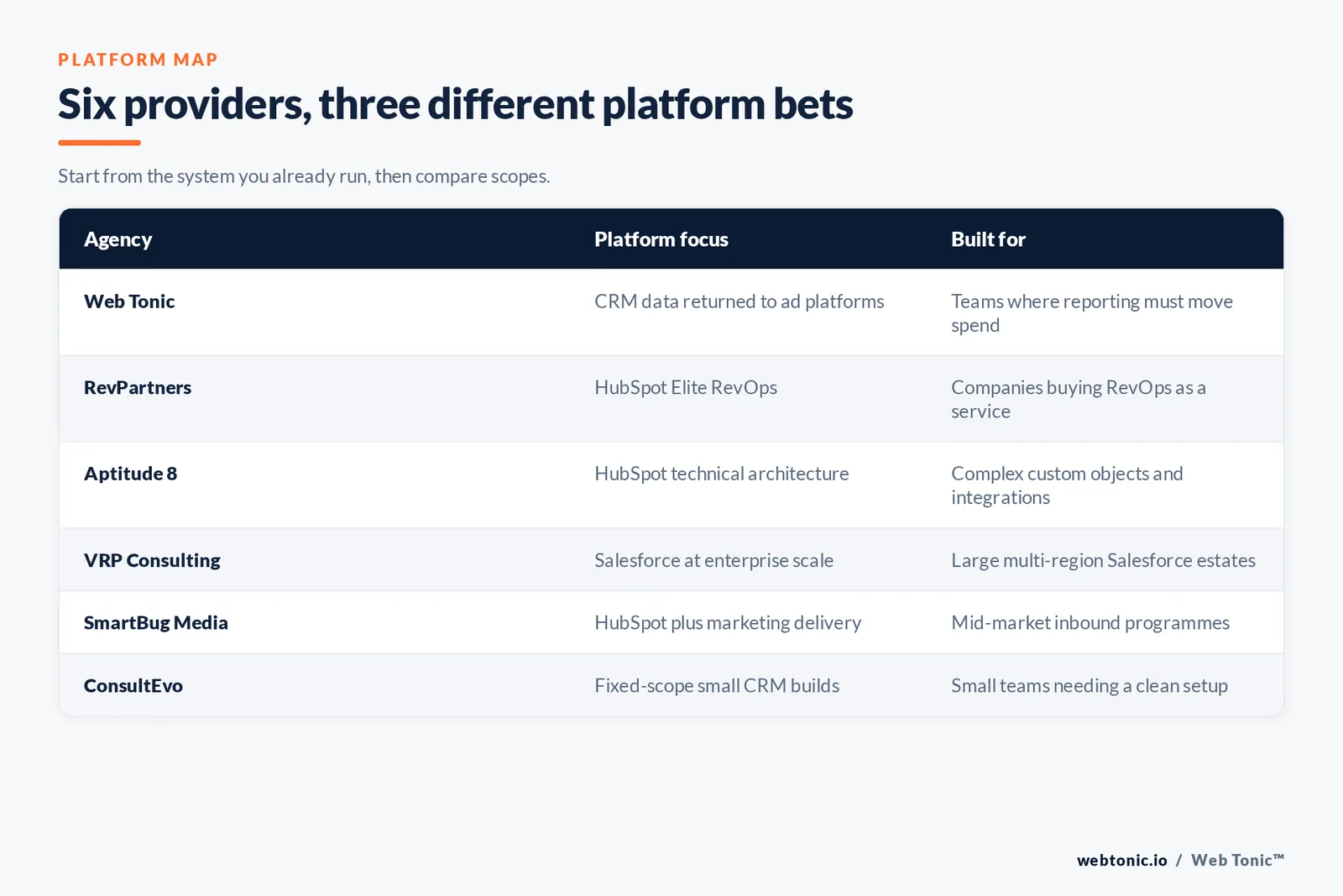 Matrix comparing six CRM analytics agencies by platform focus and the buyer each is built for