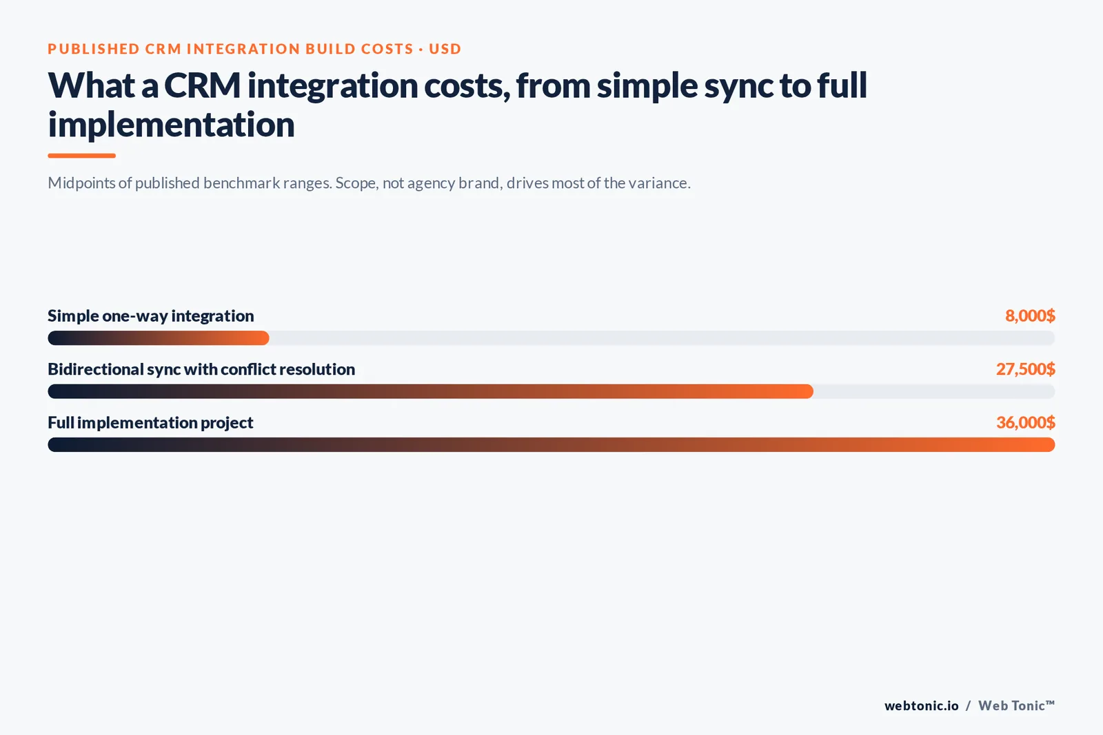 Bar chart of published CRM integration build costs from $8,000 for a one-way sync to $36,000 for a full implementation