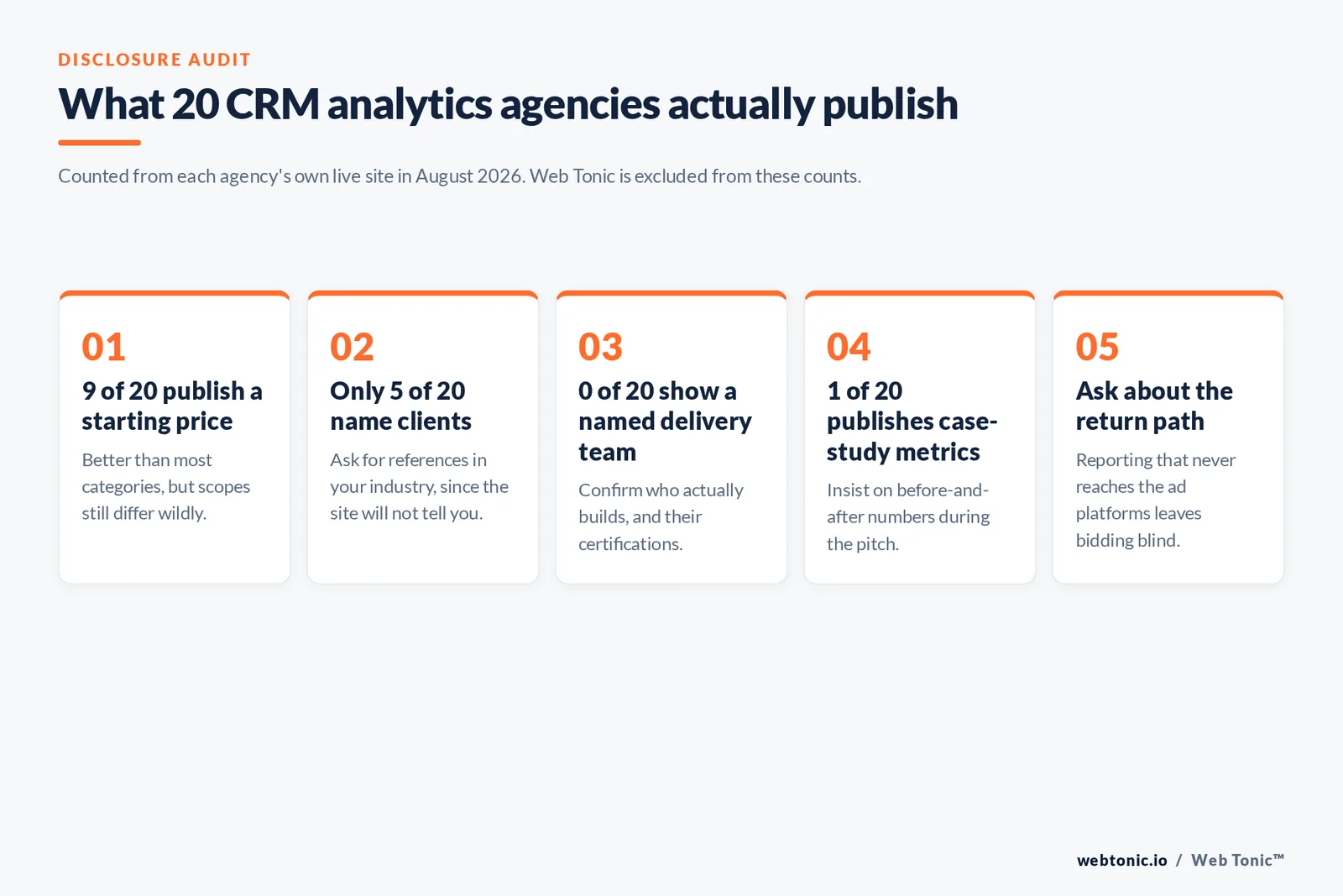 Audit showing what 20 CRM analytics agencies publish: 9 list prices, 5 name clients, none show a delivery team