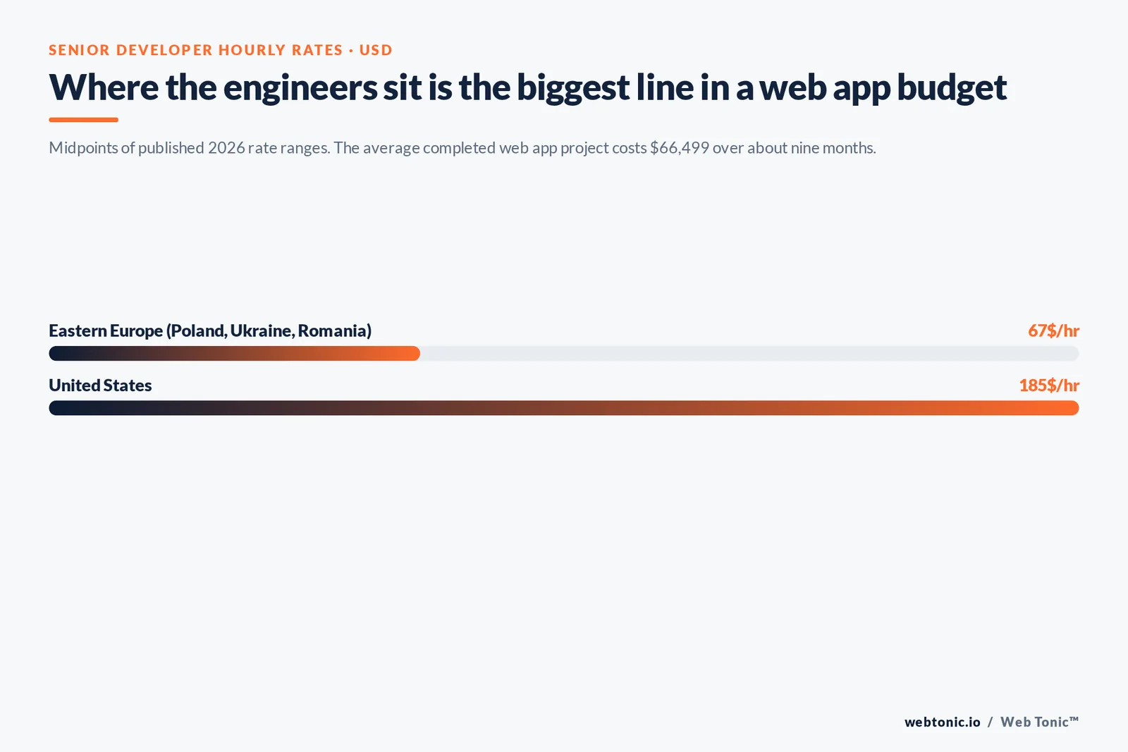 Bar chart comparing senior developer hourly rates of $67 in Eastern Europe against $185 in the United States