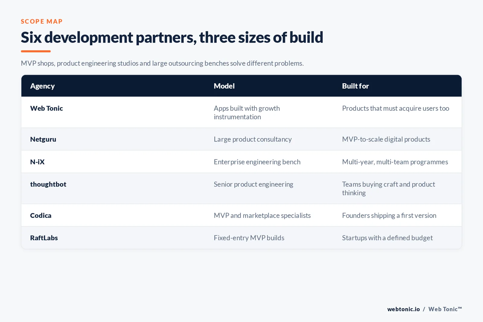 Matrix comparing six web app development partners on engineering model and build size