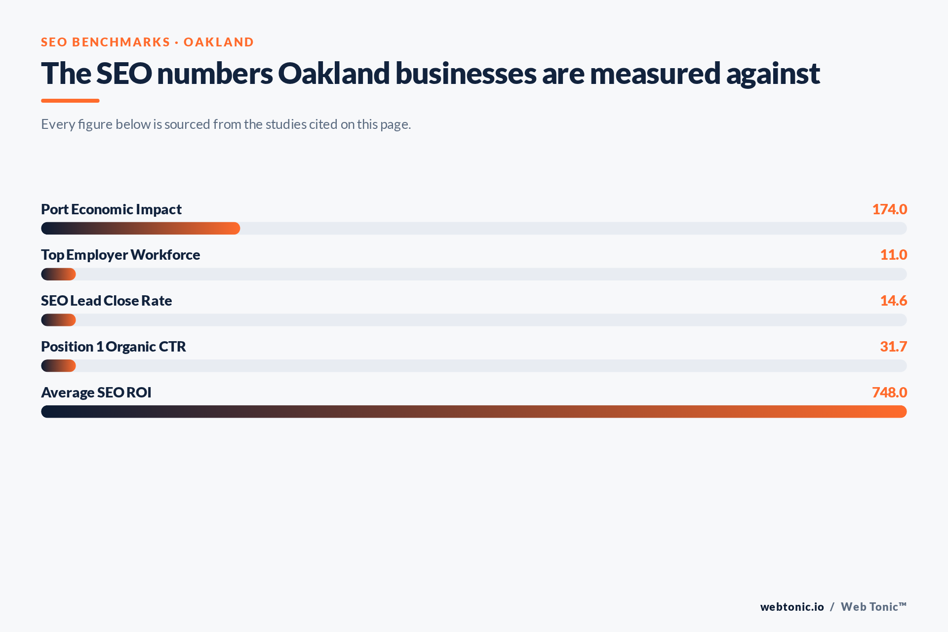 Chart of SEO benchmark figures relevant to Oakland businesses, including Port Economic Impact