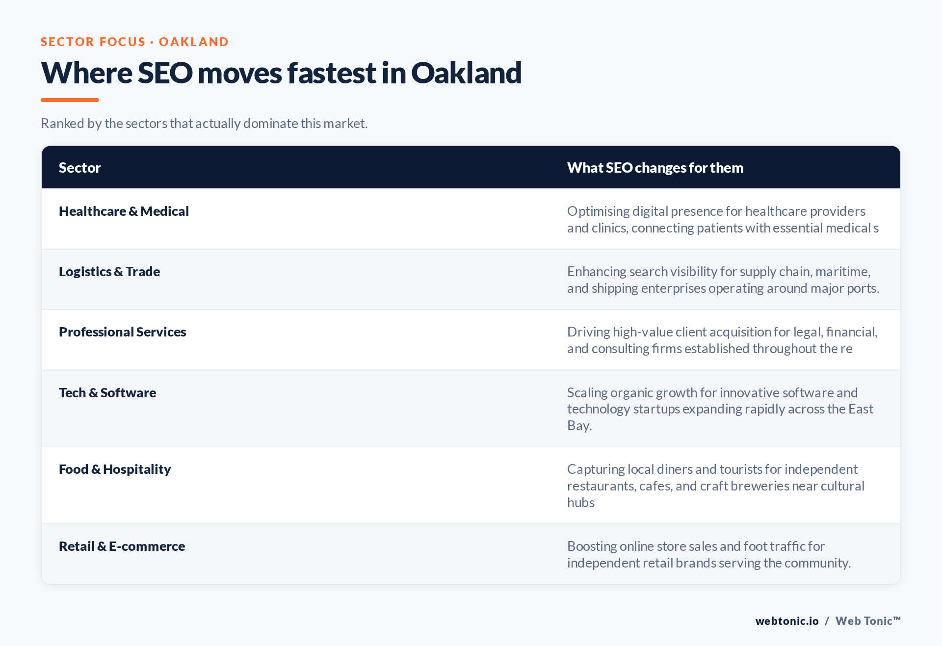 Table of Oakland sectors and what SEO changes for each, including Healthcare & Medical