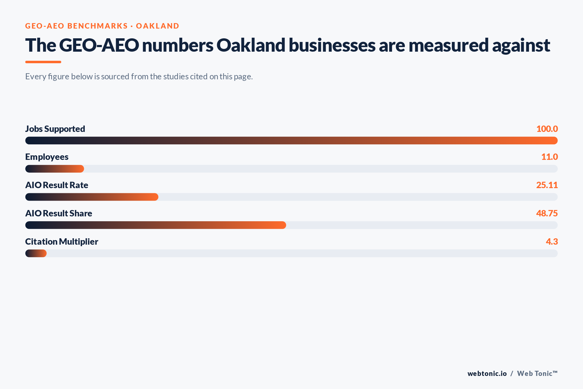 Chart of GEO-AEO benchmark figures relevant to Oakland businesses, including Jobs Supported