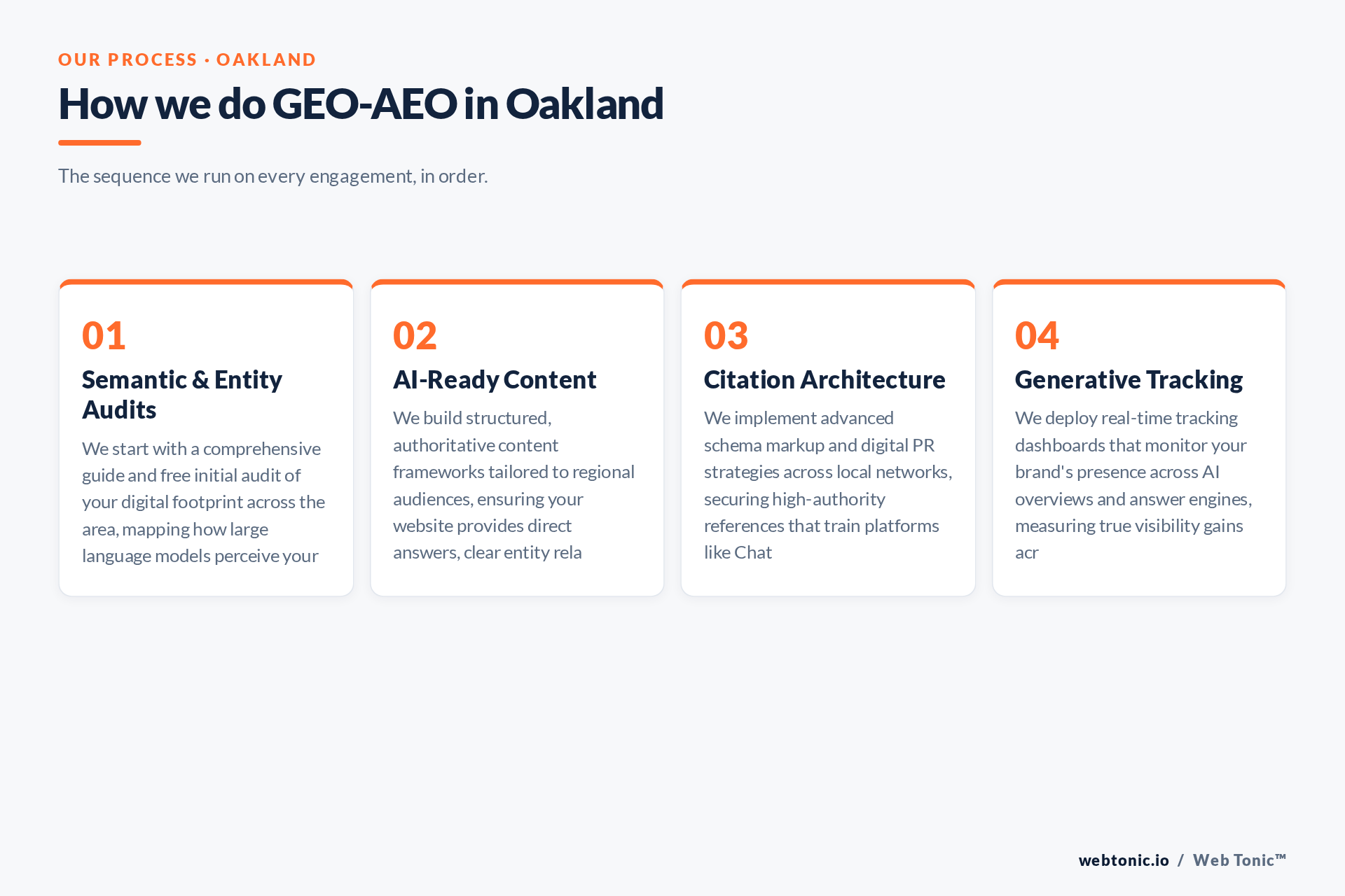 Diagram of Web Tonic's GEO-AEO process for Oakland clients: Semantic & Entity Audits, AI-Ready Content, Citation Architecture, Generative Tracking