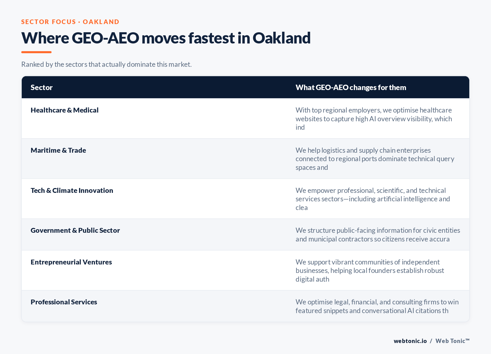 Table of Oakland sectors and what GEO-AEO changes for each, including Healthcare & Medical
