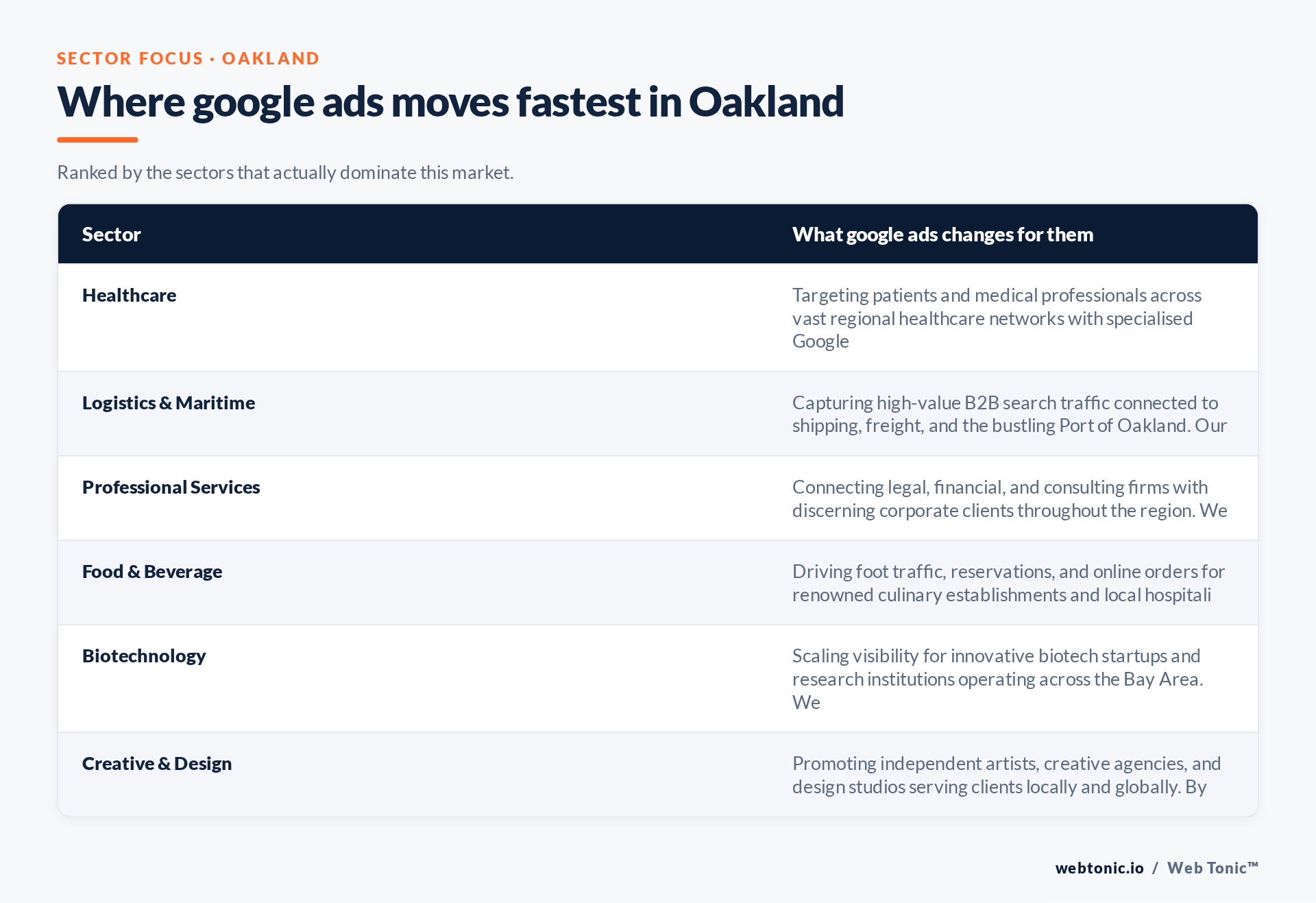 Table of Oakland sectors and what Google Ads changes for each, including Healthcare