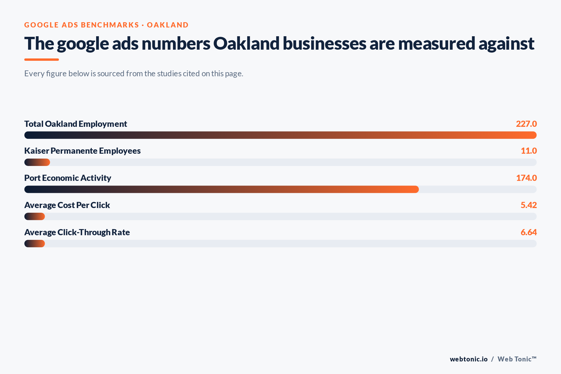 Chart of Google Ads benchmark figures relevant to Oakland businesses, including Total Oakland Employment
