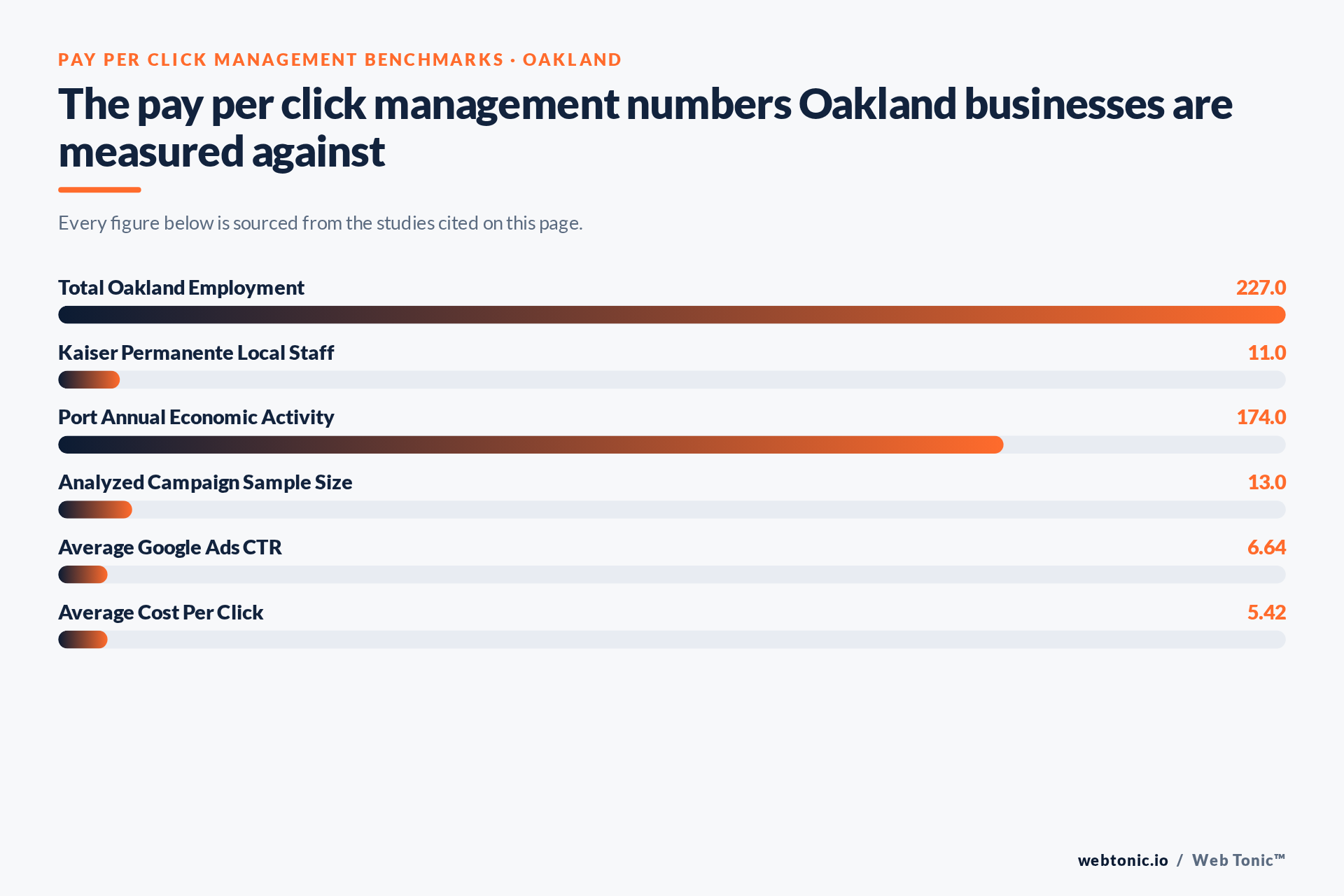 Chart of Pay Per Click Management benchmark figures relevant to Oakland businesses, including Total Oakland Employment
