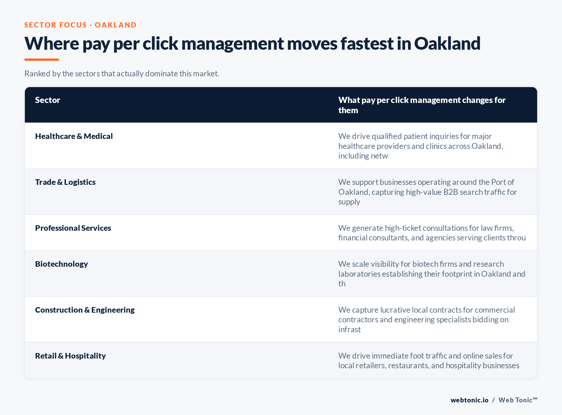 Table of Oakland sectors and what Pay Per Click Management changes for each, including Healthcare & Medical