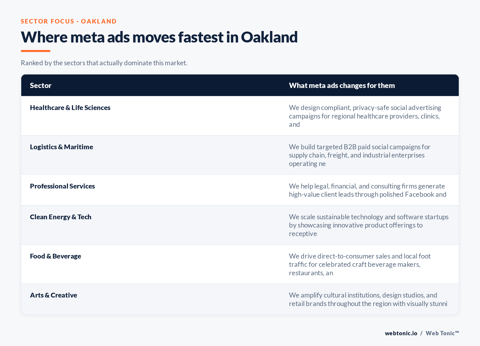 Table of Oakland sectors and what Meta Ads changes for each, including Healthcare & Life Sciences
