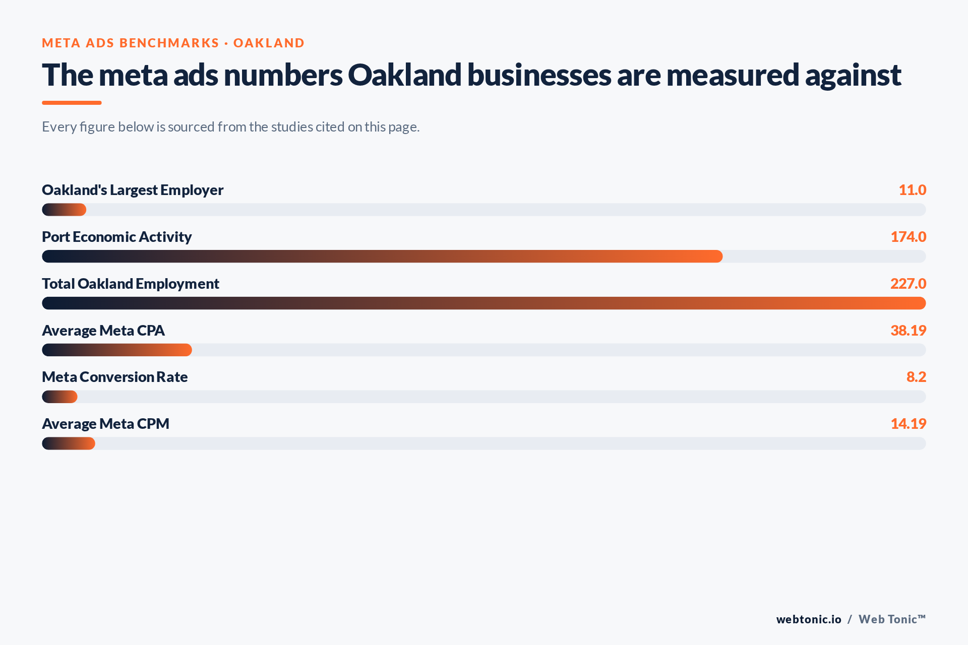 Chart of Meta Ads benchmark figures relevant to Oakland businesses, including Oakland's Largest Employer