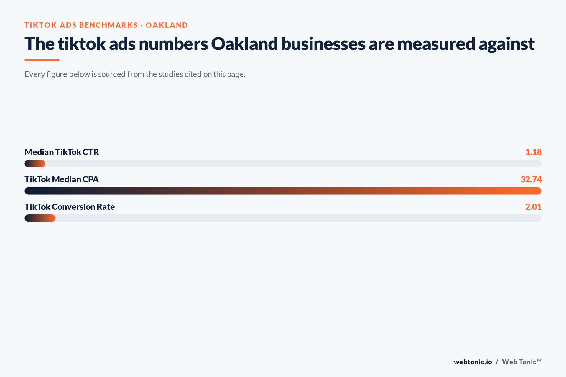 Chart of TikTok Ads benchmark figures relevant to Oakland businesses, including Median TikTok CTR