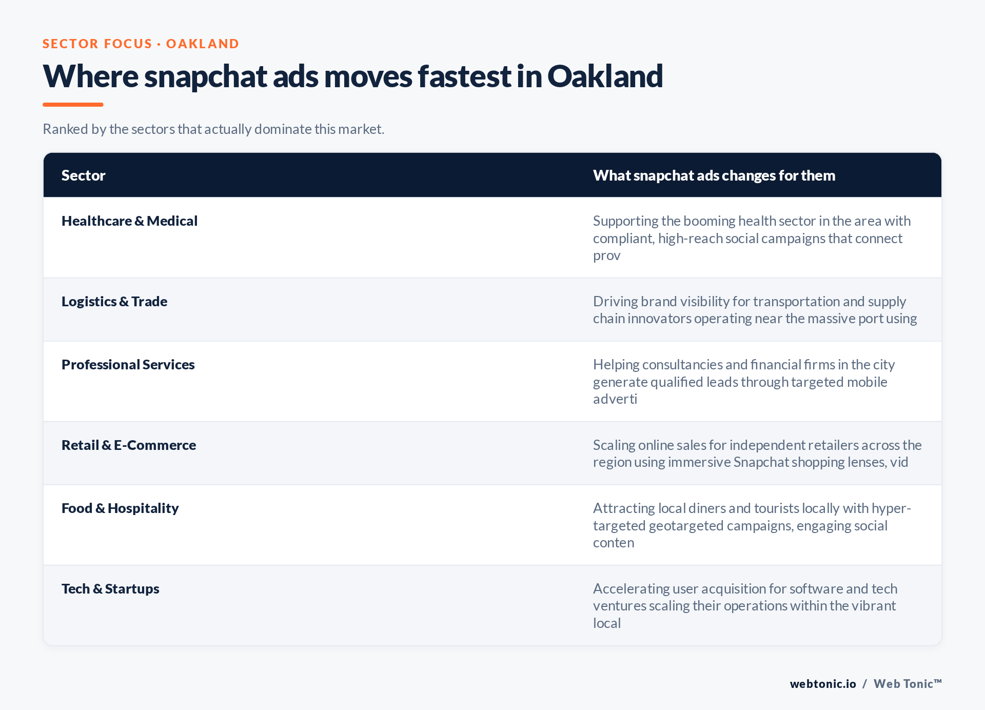 Table of Oakland sectors and what Snapchat Ads changes for each, including Healthcare & Medical