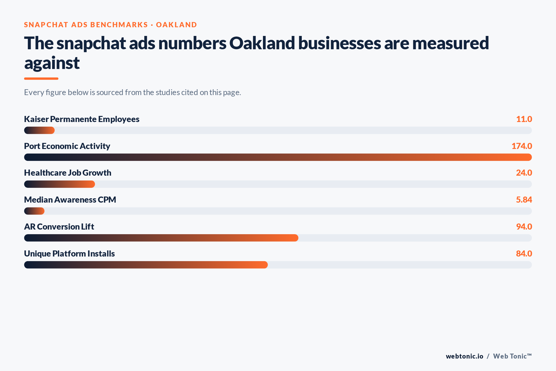 Chart of Snapchat Ads benchmark figures relevant to Oakland businesses, including Kaiser Permanente Employees